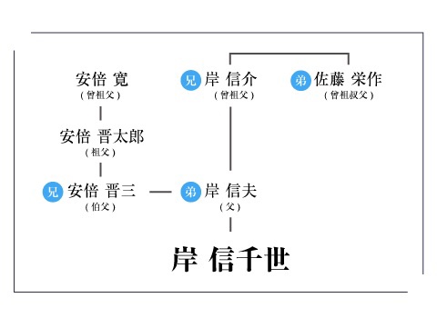 岸信千世さんのHPに掲載の家系図